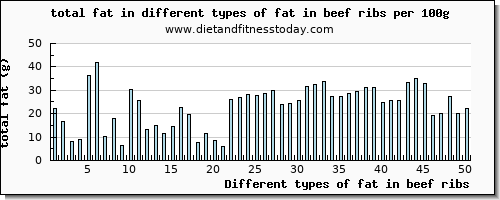 fat in beef ribs total fat per 100g